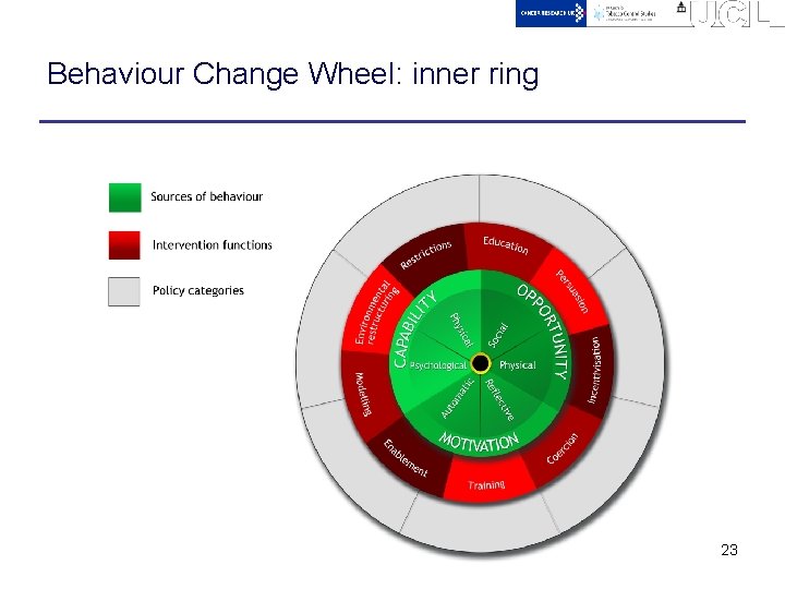 Behaviour Change Wheel: inner ring 23 