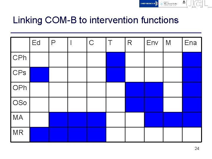 Linking COM-B to intervention functions Ed P I C T R Env M Ena