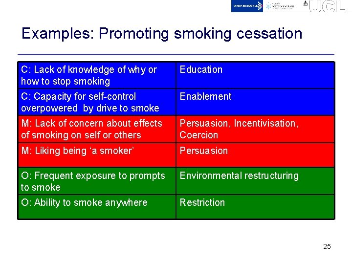 Examples: Promoting smoking cessation C: Lack of knowledge of why or how to stop