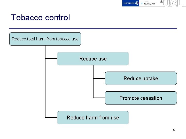 Tobacco control Reduce total harm from tobacco use Reduce uptake Promote cessation Reduce harm