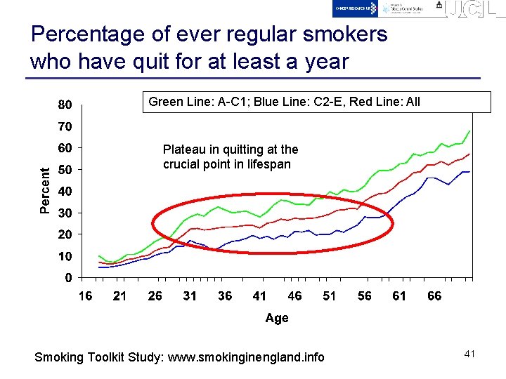 Percentage of ever regular smokers who have quit for at least a year Green