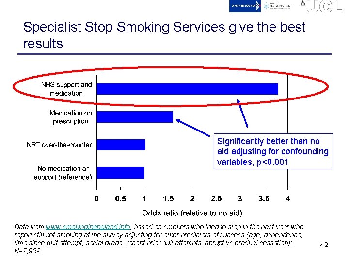 Specialist Stop Smoking Services give the best results Significantly better than no aid adjusting