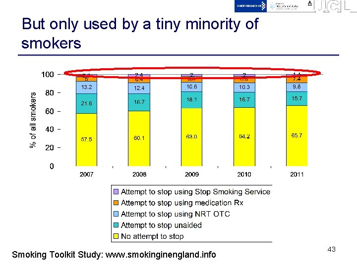 But only used by a tiny minority of smokers Smoking Toolkit Study: www. smokinginengland.