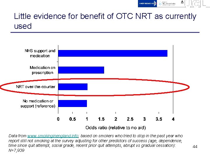 Little evidence for benefit of OTC NRT as currently used Data from www. smokinginengland.