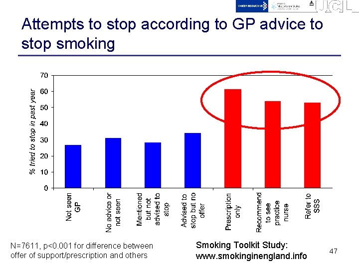 Attempts to stop according to GP advice to stop smoking N=7611, p<0. 001 for