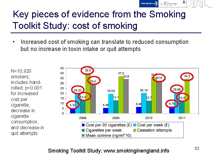 Key pieces of evidence from the Smoking Toolkit Study: cost of smoking • Increased