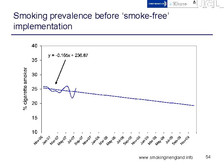 Smoking prevalence before ‘smoke-free’ implementation www. smokinginengland. info 54 