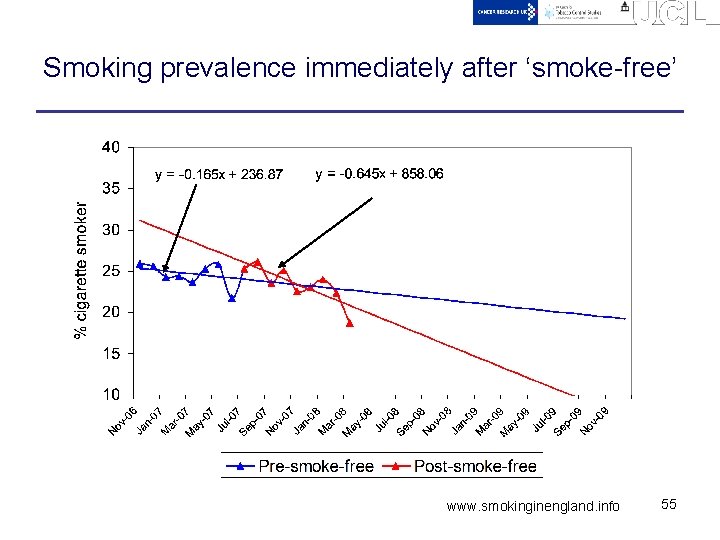 Smoking prevalence immediately after ‘smoke-free’ www. smokinginengland. info 55 