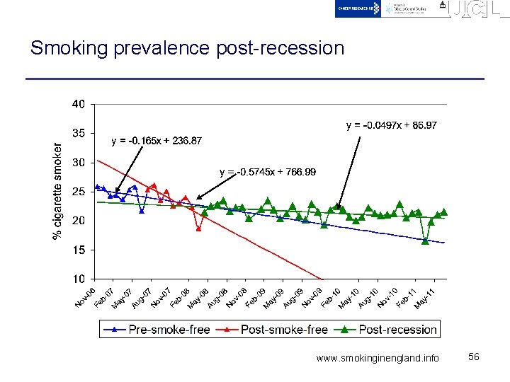 Smoking prevalence post-recession www. smokinginengland. info 56 