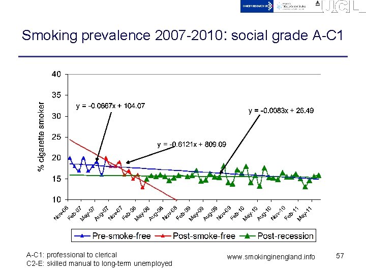 Smoking prevalence 2007 -2010: social grade A-C 1: professional to clerical C 2 -E: