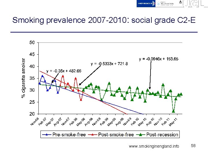 Smoking prevalence 2007 -2010: social grade C 2 -E www. smokinginengland. info 58 