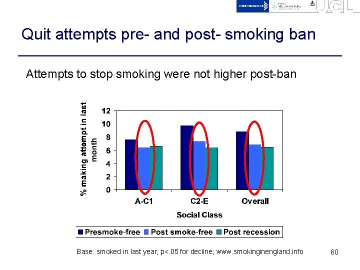 Quit attempts pre- and post- smoking ban Attempts to stop smoking were not higher