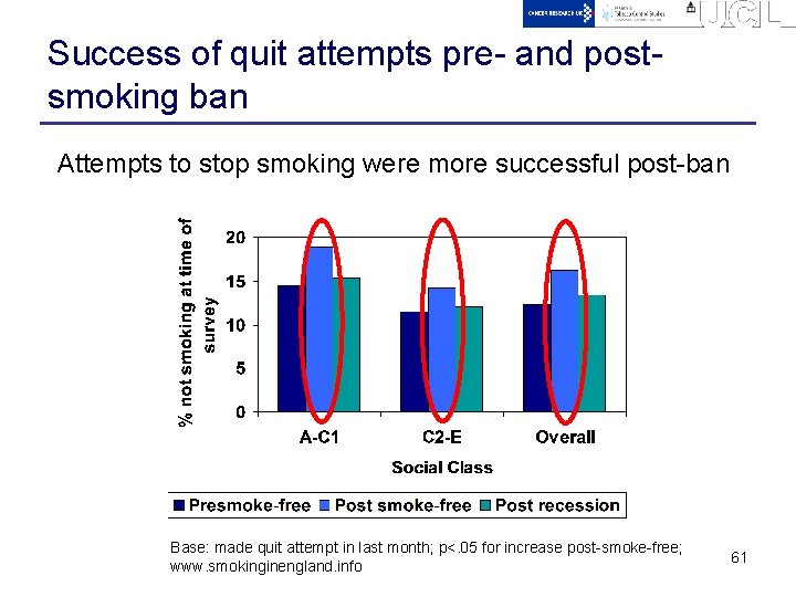 Success of quit attempts pre- and postsmoking ban Attempts to stop smoking were more