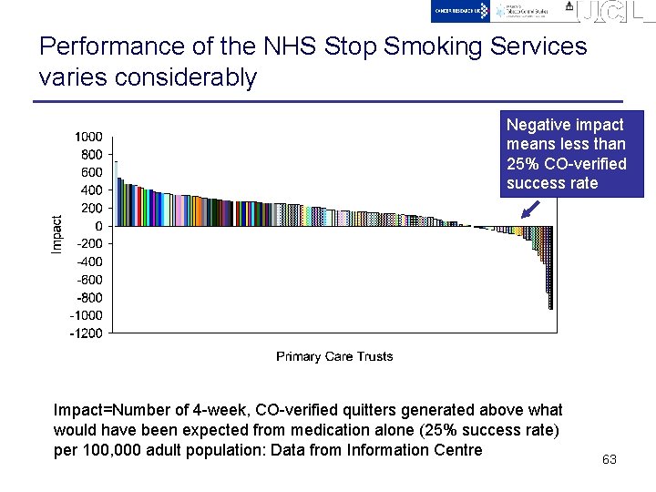 Performance of the NHS Stop Smoking Services varies considerably Negative impact means less than