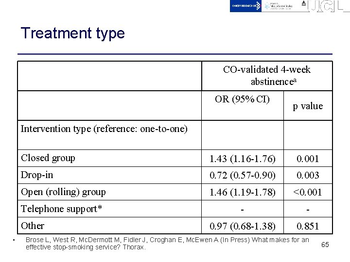 Treatment type CO-validated 4 -week abstinencea OR (95% CI) p value Intervention type (reference: