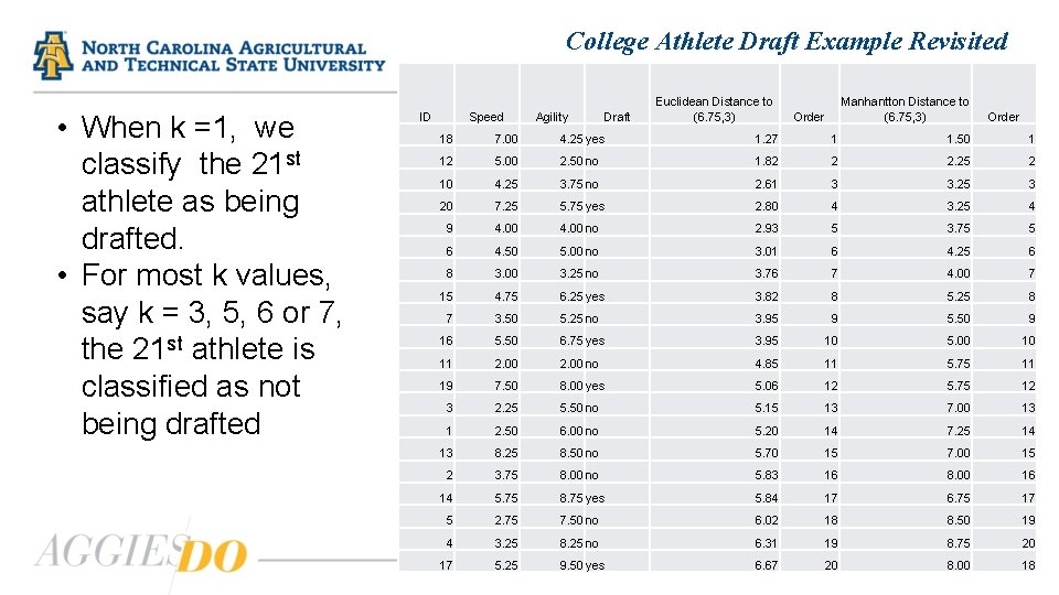 College Athlete Draft Example Revisited • When k =1, we classify the 21 st