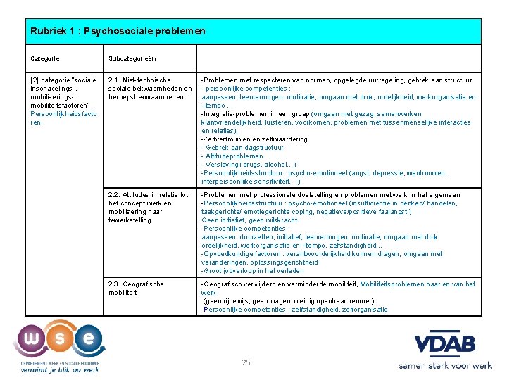 Rubriek 1 : Psychosociale problemen Categorie Subcategorieën [2] categorie “sociale inschakelings-, mobiliserings-, mobiliteitsfactoren” Persoonlijkheidsfacto