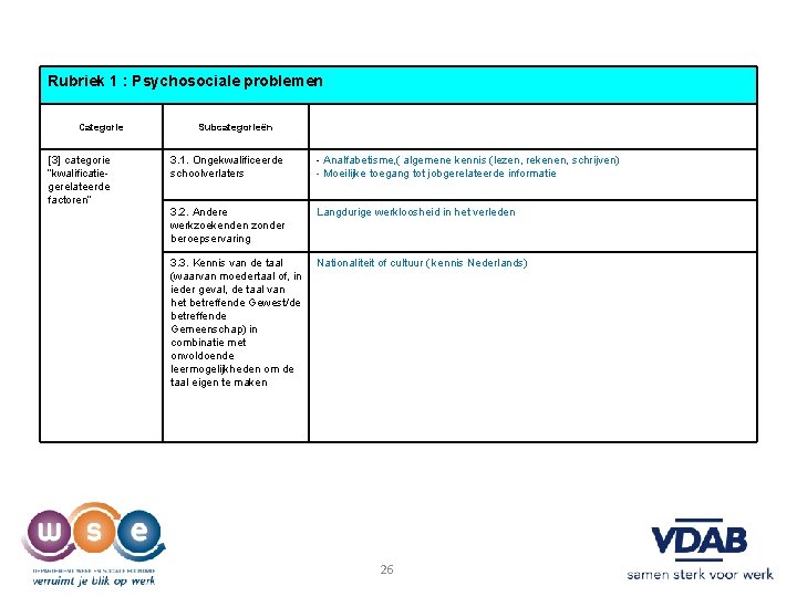 Rubriek 1 : Psychosociale problemen Categorie [3] categorie “kwalificatiegerelateerde factoren” Subcategorieën 3. 1. Ongekwalificeerde