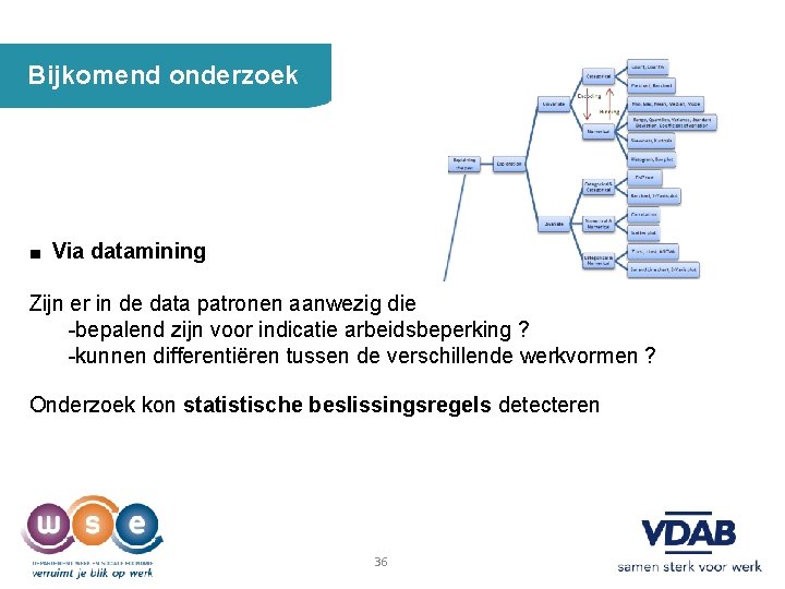 Bijkomend onderzoek ■ Via datamining Zijn er in de data patronen aanwezig die -bepalend