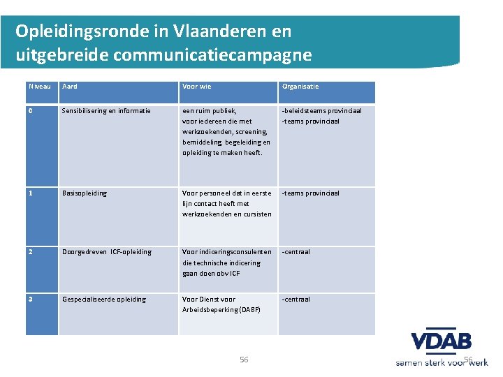 Opleidingsronde in Vlaanderen en uitgebreide communicatiecampagne Niveau Aard Voor wie Organisatie 0 Sensibilisering en