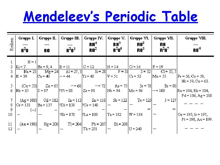 Mendeleev’s Periodic Table 