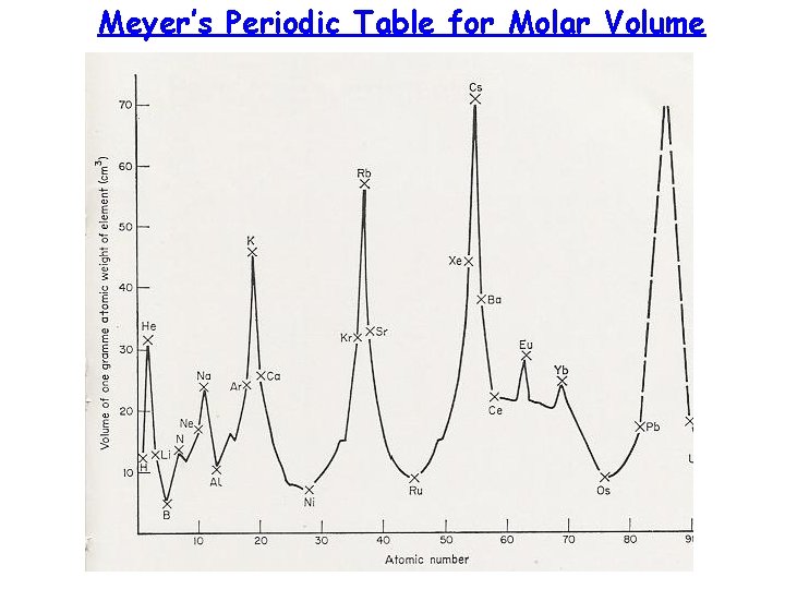 Meyer’s Periodic Table for Molar Volume 