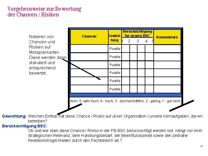 Vorgehensweise zur Bewertung der Chancen / Risiken Notieren von Chancen und Risiken auf Metaplankarten.