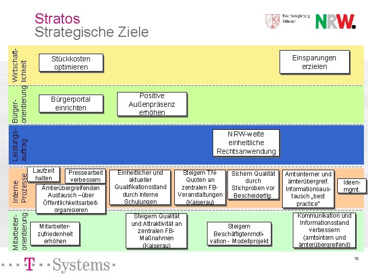 Mitarbeiterorientierung Interne Prozesse Wirtschaft. Leistungs- Bürgerorientierung lichkeit auftrag Stratos Strategische Ziele Einsparungen erzielen Stückkosten