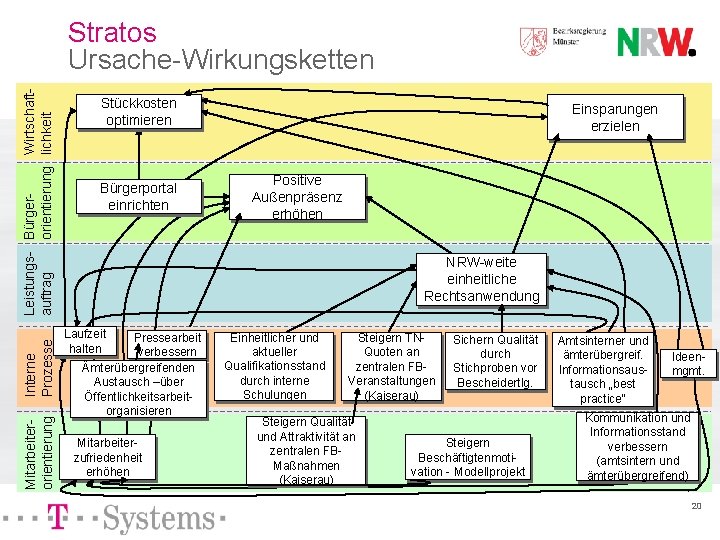 Mitarbeiterorientierung Interne Prozesse Wirtschaft. Leistungs- Bürgerorientierung lichkeit auftrag Stratos Ursache-Wirkungsketten Stückkosten optimieren Bürgerportal einrichten