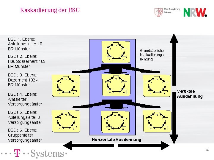 Kaskadierung der BSC 1. Ebene: Abteilungsleiter 10 BR Münster Po BSCs 2. Ebene: Hauptdezernent