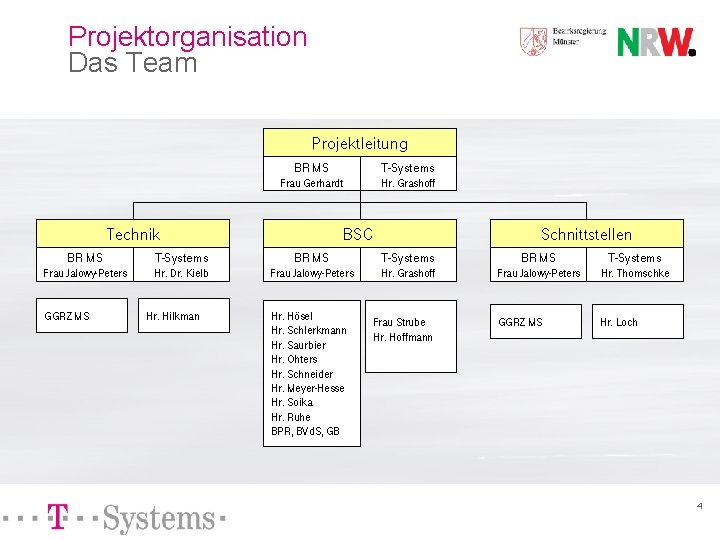 Projektorganisation Das Team Projektleitung BR MS T-Systems Frau Gerhardt Hr. Grashoff Technik BSC Schnittstellen