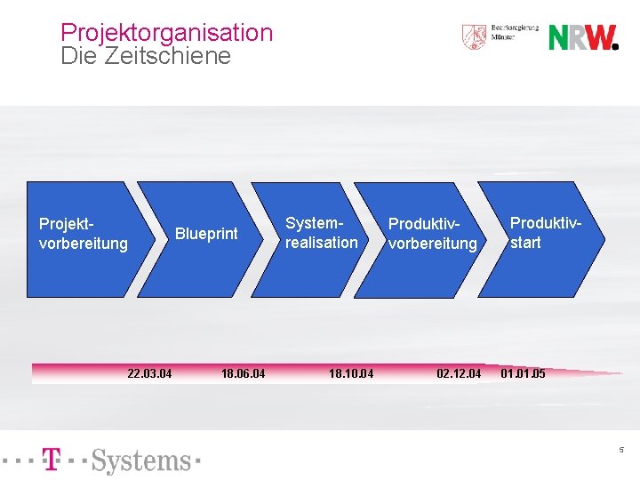 Projektorganisation Die Zeitschiene Projektvorbereitung 22. 03. 04 Blueprint 18. 06. 04 Systemrealisation 18. 10.