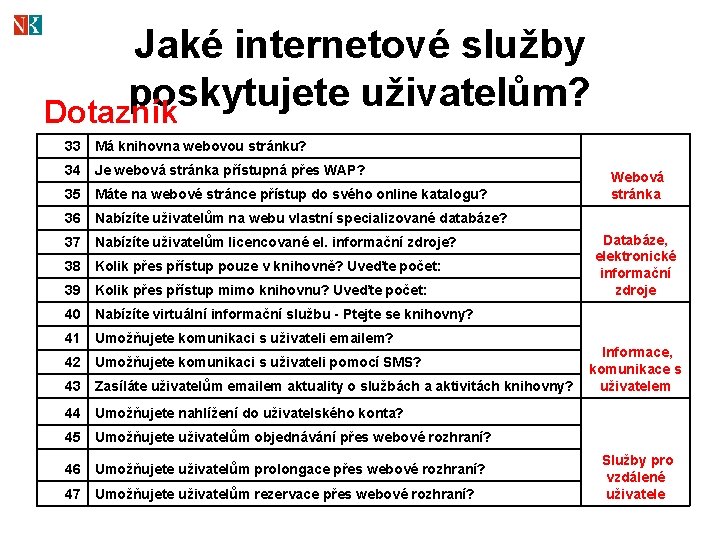 Jaké internetové služby poskytujete uživatelům? Dotazník 33 Má knihovna webovou stránku? 34 Je webová