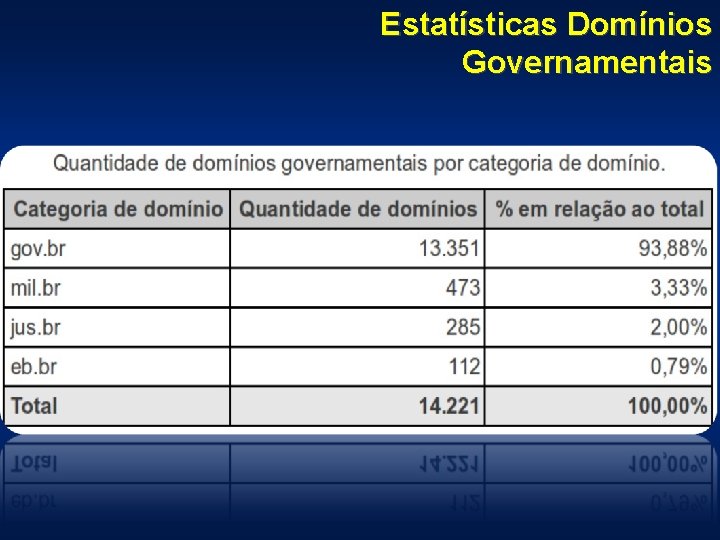 Estatísticas Domínios Governamentais 