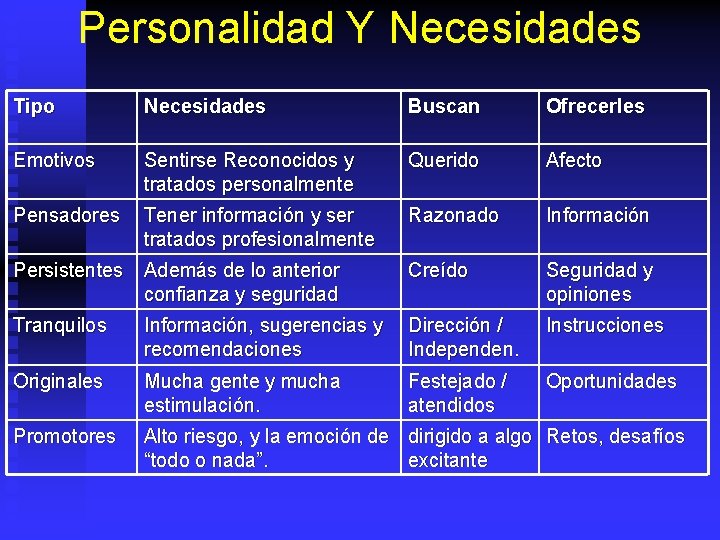 Personalidad Y Necesidades Tipo Necesidades Buscan Ofrecerles Emotivos Sentirse Reconocidos y tratados personalmente Querido