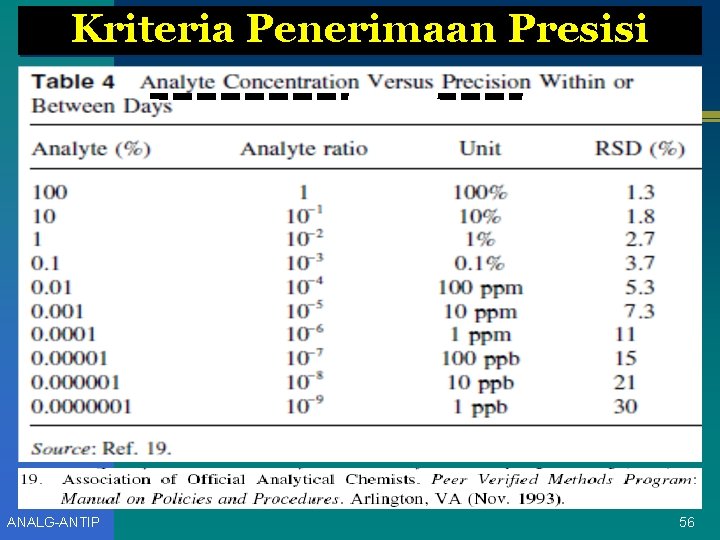 Kriteria Penerimaan Presisi ANALG-ANTIP 56 