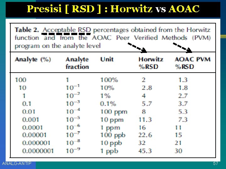 Presisi [ RSD ] : Horwitz vs AOAC ANALG-ANTIP 57 
