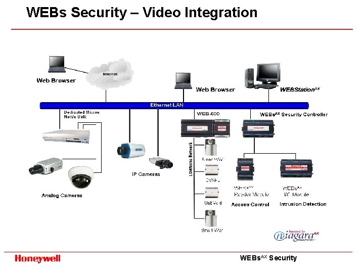 WEBs Security – Video Integration WEBs. AX Security 