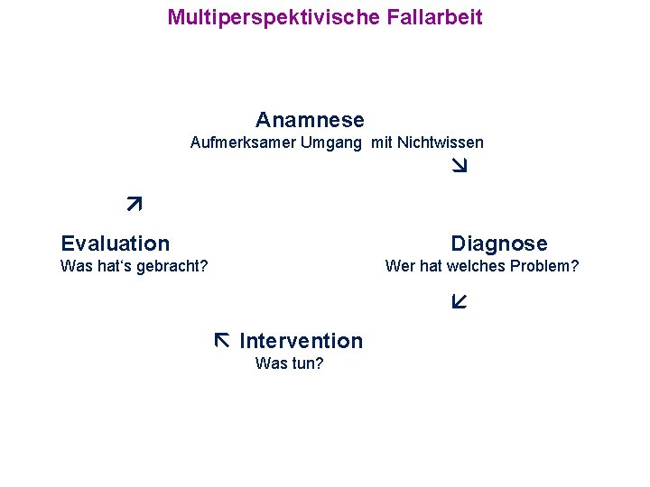 Multiperspektivische Fallarbeit Anamnese Aufmerksamer Umgang mit Nichtwissen Evaluation Diagnose Was hat‘s gebracht? Wer hat