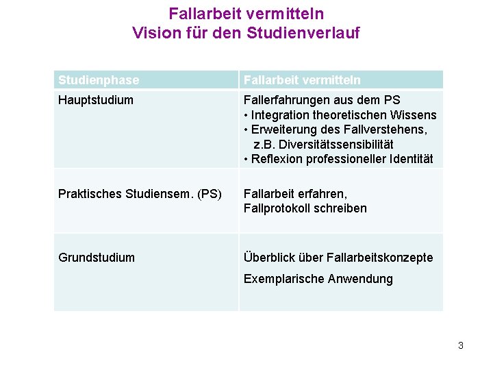 Fallarbeit vermitteln Vision für den Studienverlauf Studienphase Fallarbeit vermitteln Hauptstudium Fallerfahrungen aus dem PS