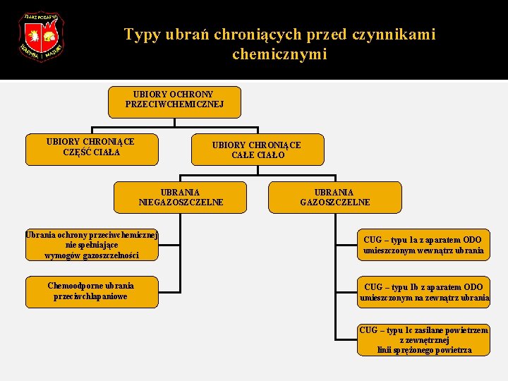 Typy ubrań chroniących przed czynnikami chemicznymi UBIORY OCHRONY PRZECIWCHEMICZNEJ UBIORY CHRONIĄCE CZĘŚĆ CIAŁA UBIORY