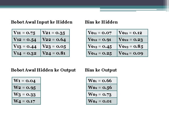 Bobot Awal Input ke Hidden Bias ke Hidden V 11 = 0. 75 V