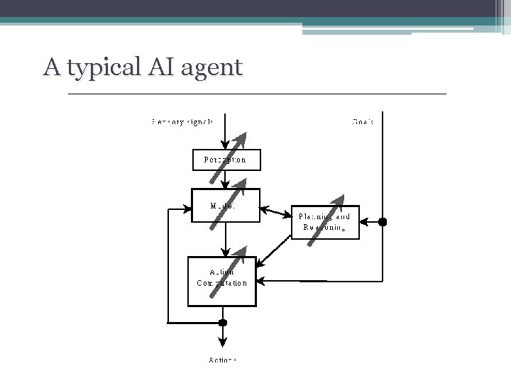 A typical AI agent 