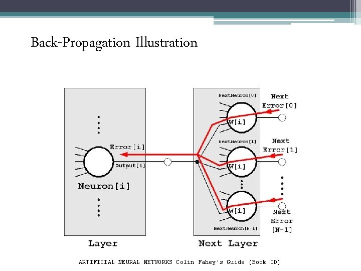 Back-Propagation Illustration ARTIFICIAL NEURAL NETWORKS Colin Fahey's Guide (Book CD) 