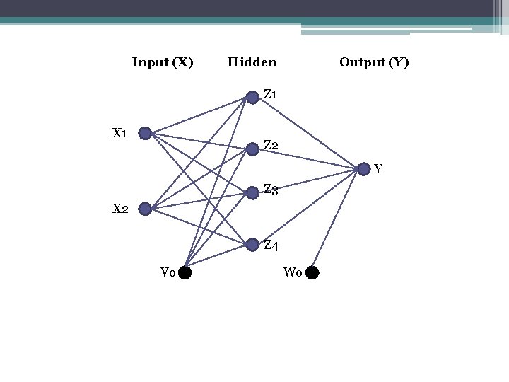 Input (X) Hidden Output (Y) Z 1 X 1 Z 2 Y Z 3