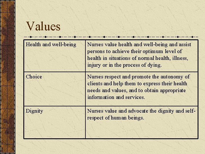 Values Health and well-being Nurses value health and well-being and assist persons to achieve