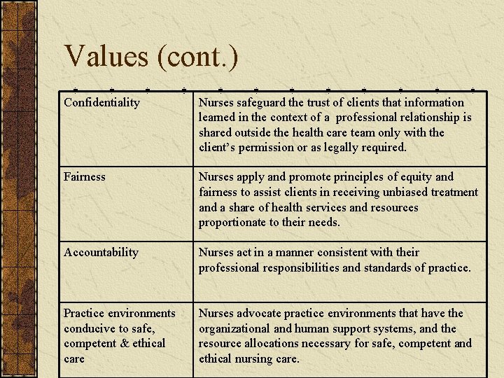 Values (cont. ) Confidentiality Nurses safeguard the trust of clients that information learned in