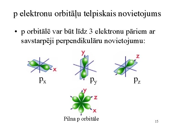 p elektronu orbitāļu telpiskais novietojums • p orbitālē var būt līdz 3 elektronu pāriem