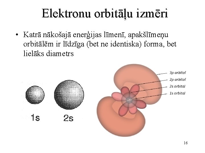 Elektronu orbitāļu izmēri • Katrā nākošajā enerģijas līmenī, apakšlīmeņu orbitālēm ir līdzīga (bet ne