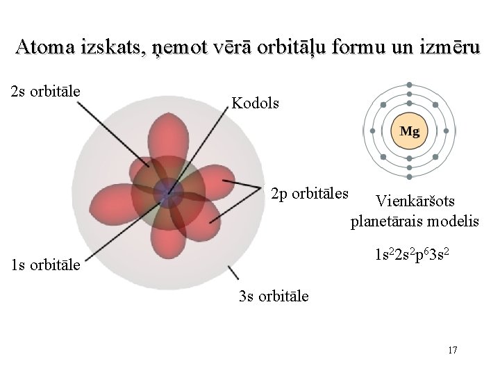 Atoma izskats, ņemot vērā orbitāļu formu un izmēru 2 s orbitāle Kodols 2 p